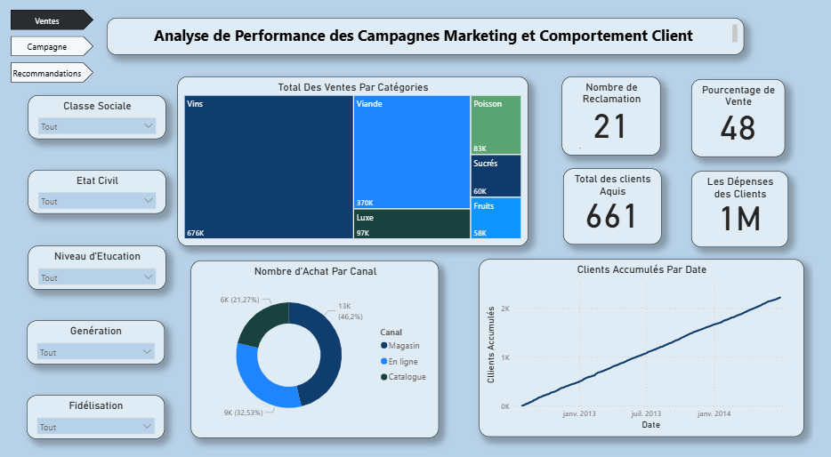 Dashboard Marketing